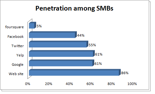 Proportion of businesses using each tool.